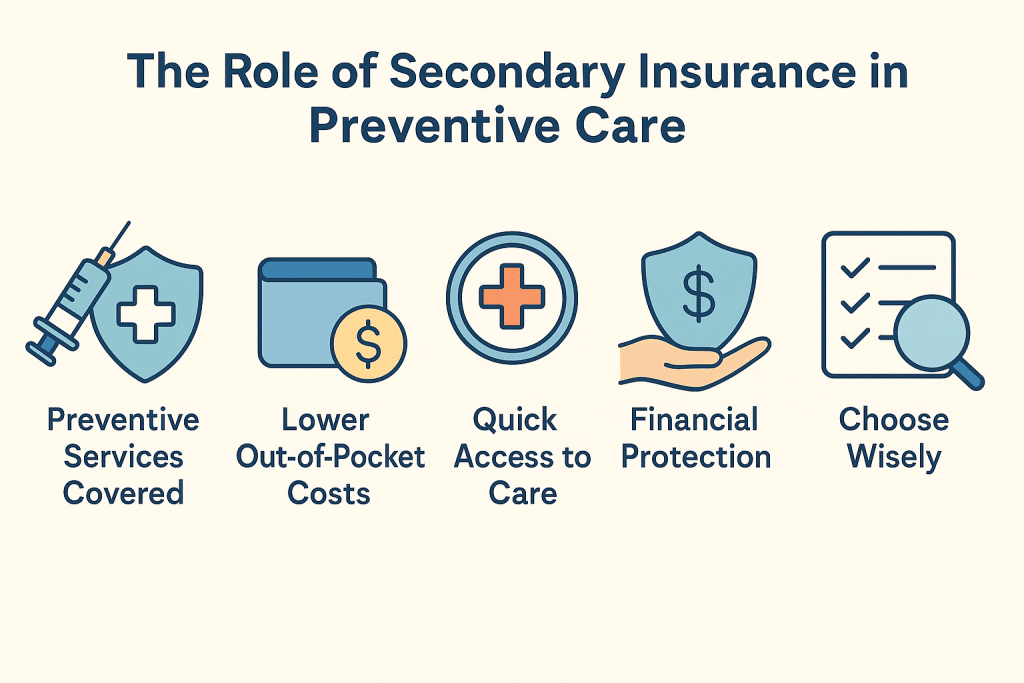 Secondary Insurance helps consumers pay for preventive medical care