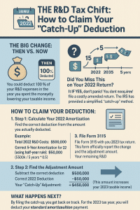 R&D amortization tax shift infographic